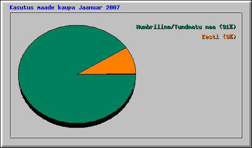 Kasutus maade kaupa Jaanuar 2007