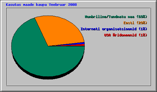 Kasutus maade kaupa Veebruar 2008