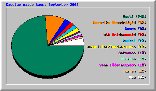 Kasutus maade kaupa September 2008