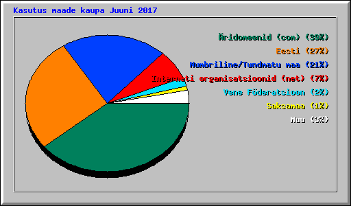 Kasutus maade kaupa Juuni 2017