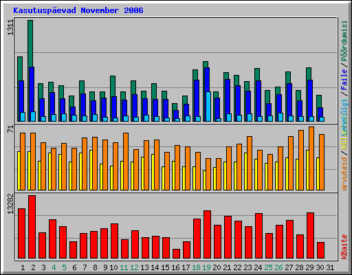 Kasutusp�evad November 2006