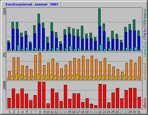 Kasutusp�evad Jaanuar 2007