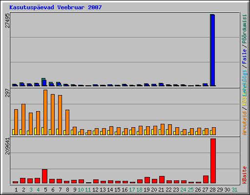 Kasutusp�evad Veebruar 2007