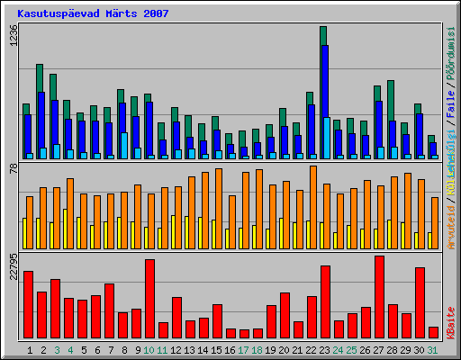 Kasutusp�evad M�rts 2007