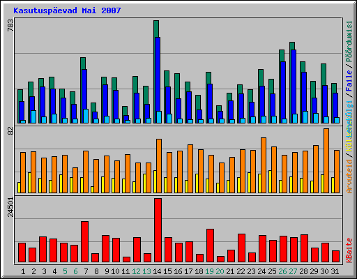 Kasutusp�evad Mai 2007