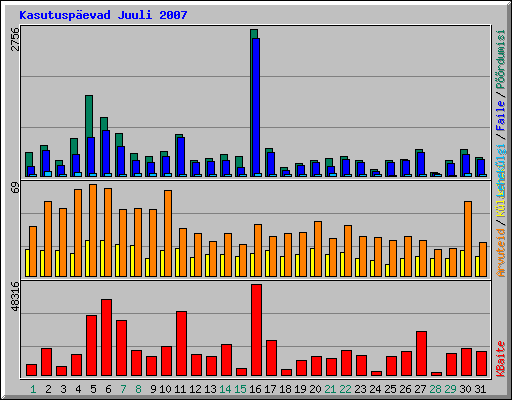 Kasutusp�evad Juuli 2007