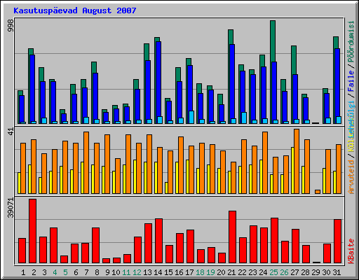 Kasutusp�evad August 2007