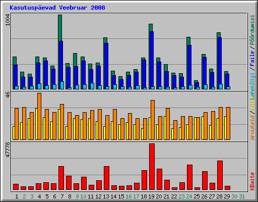 Kasutusp�evad Veebruar 2008