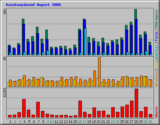 Kasutusp�evad August 2008