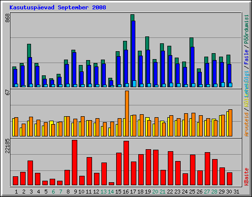 Kasutusp�evad September 2008