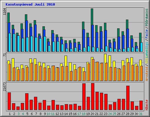 Kasutusp�evad Juuli 2010