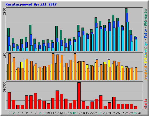 Kasutusp�evad Aprill 2017