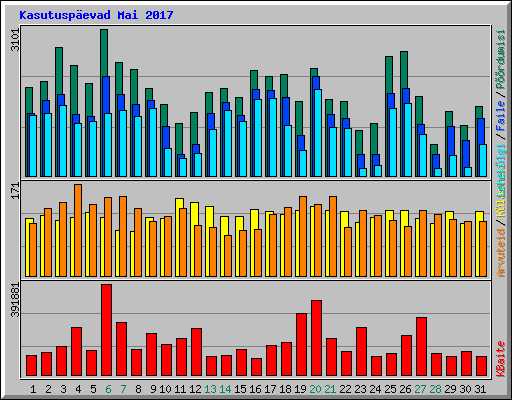 Kasutusp�evad Mai 2017