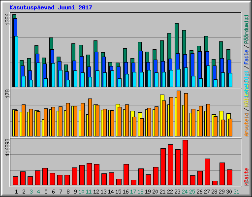 Kasutusp�evad Juuni 2017