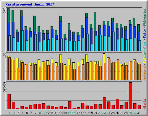 Kasutusp�evad Juuli 2017