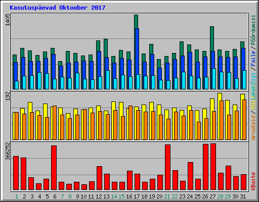 Kasutusp�evad Oktoober 2017