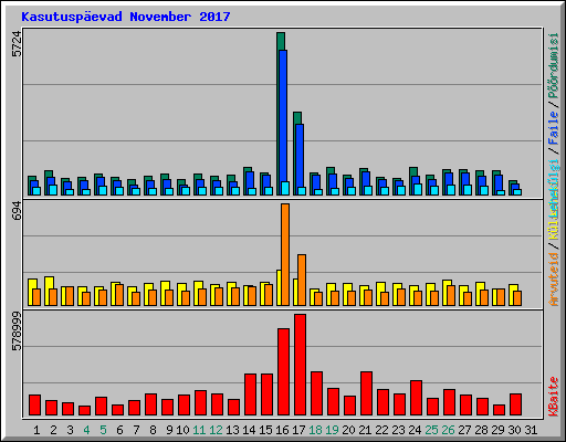Kasutusp�evad November 2017
