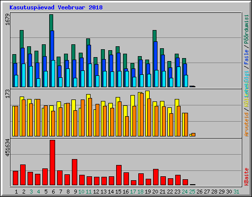 Kasutusp�evad Veebruar 2018