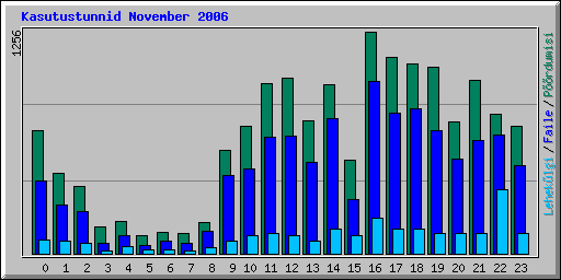 Kasutustunnid November 2006