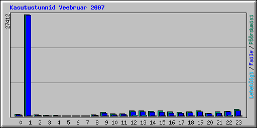 Kasutustunnid Veebruar 2007