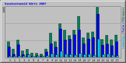 Kasutustunnid M�rts 2007