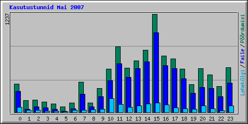 Kasutustunnid Mai 2007