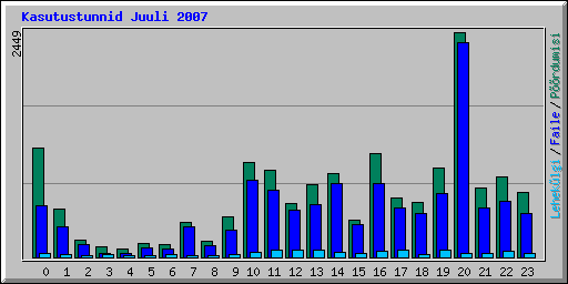 Kasutustunnid Juuli 2007