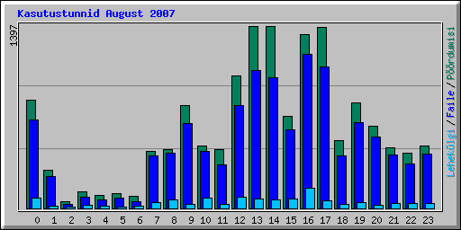 Kasutustunnid August 2007