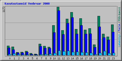 Kasutustunnid Veebruar 2008