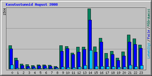 Kasutustunnid August 2008