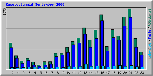 Kasutustunnid September 2008