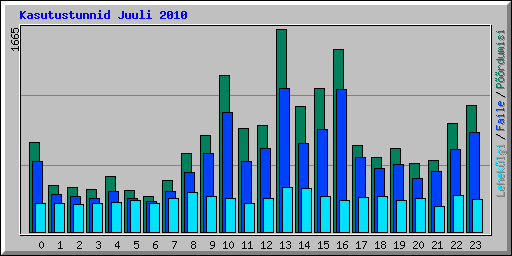 Kasutustunnid Juuli 2010