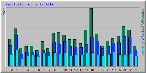 Kasutustunnid M�rts 2017