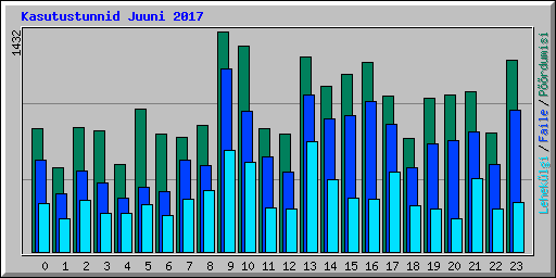 Kasutustunnid Juuni 2017