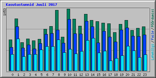 Kasutustunnid Juuli 2017