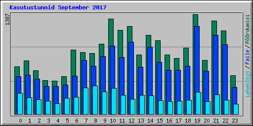 Kasutustunnid September 2017