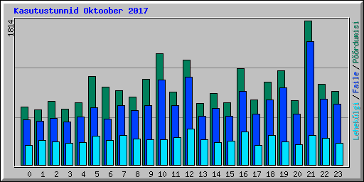 Kasutustunnid Oktoober 2017