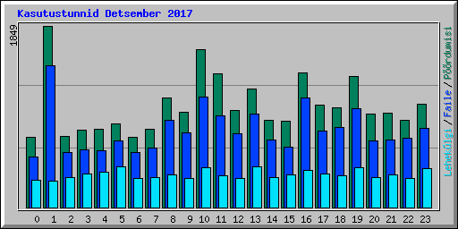 Kasutustunnid Detsember 2017