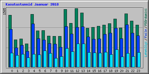 Kasutustunnid Jaanuar 2018