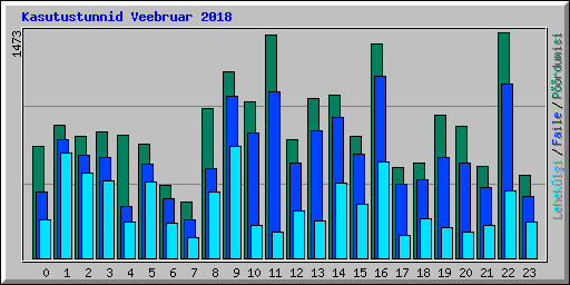 Kasutustunnid Veebruar 2018
