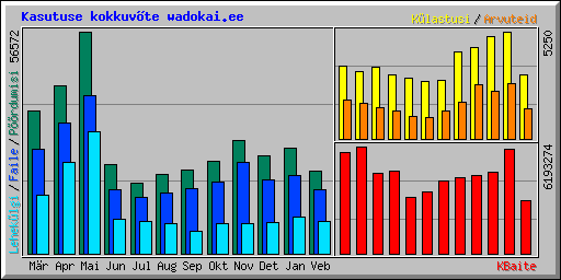 Kasutuse kokkuv�te wadokai.ee